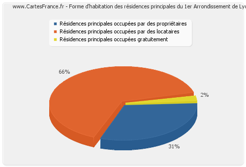 Forme d'habitation des résidences principales du 1er Arrondissement de Lyon